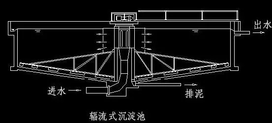 輻流式沉淀池