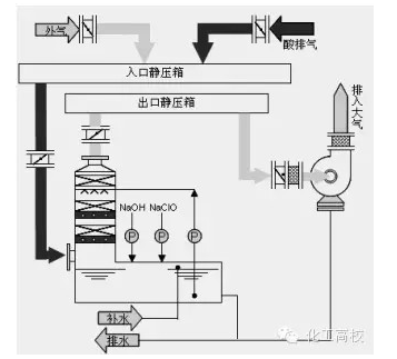 合肥廢氣治理設(shè)備的工藝介紹