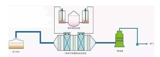 廢氣處理設(shè)備