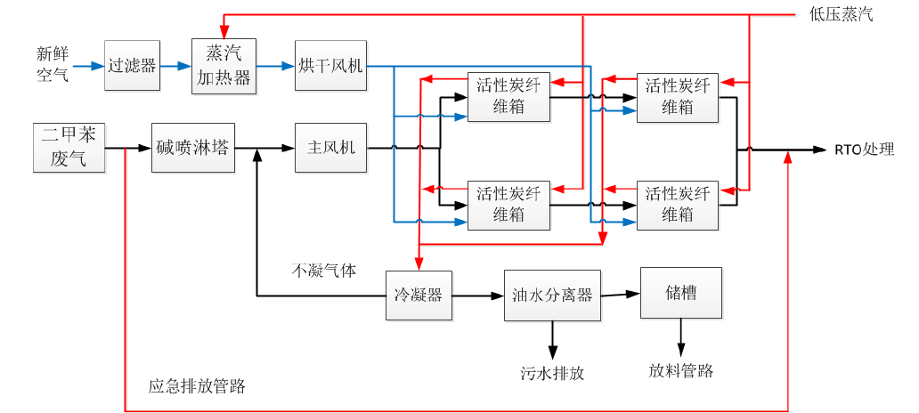 廢氣處理